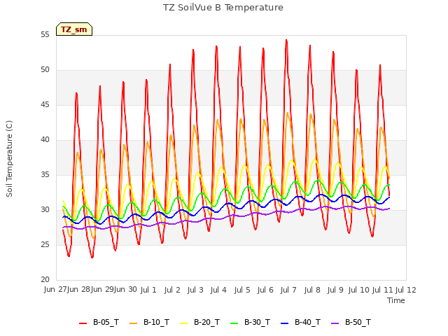 plot of TZ SoilVue B Temperature