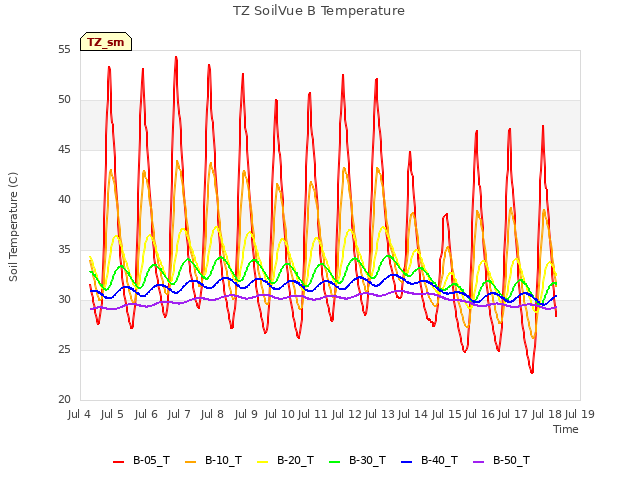 plot of TZ SoilVue B Temperature