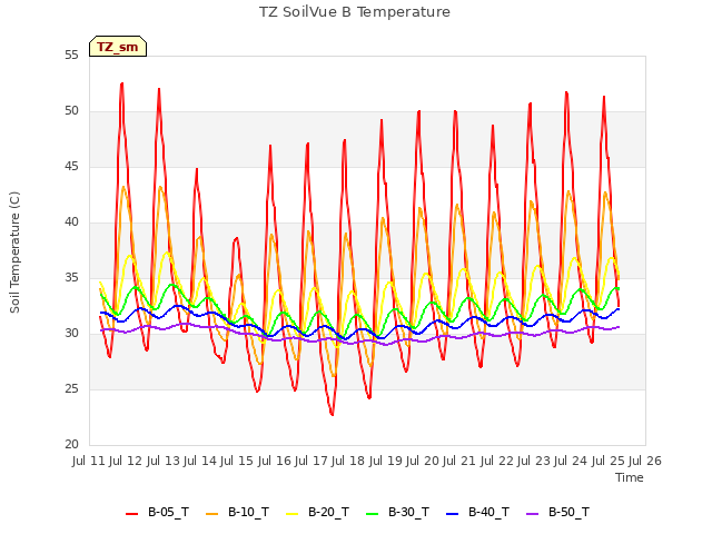 plot of TZ SoilVue B Temperature