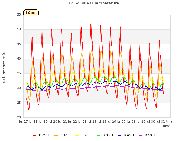 plot of TZ SoilVue B Temperature