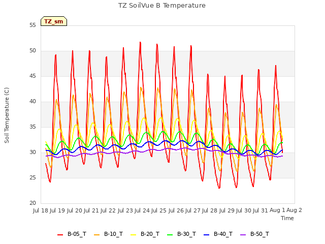 plot of TZ SoilVue B Temperature