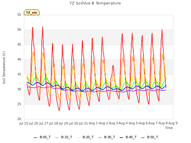 plot of TZ SoilVue B Temperature