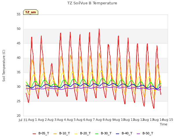 plot of TZ SoilVue B Temperature