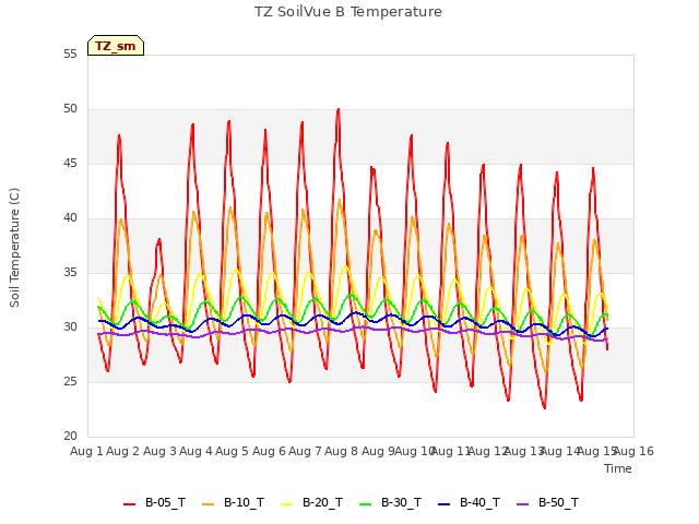 plot of TZ SoilVue B Temperature