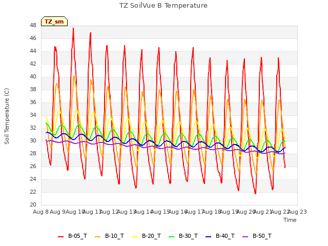 plot of TZ SoilVue B Temperature