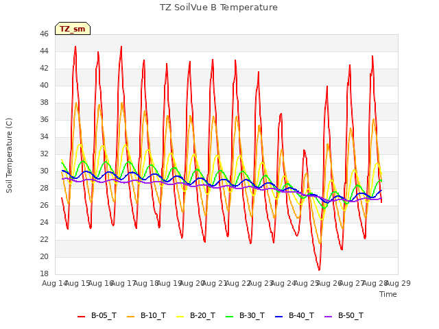 plot of TZ SoilVue B Temperature