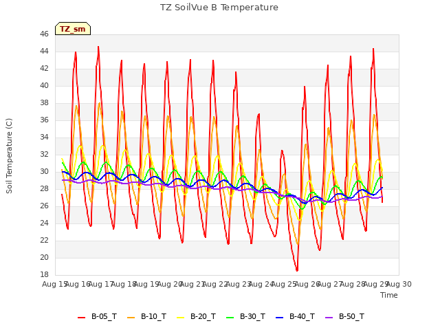 plot of TZ SoilVue B Temperature