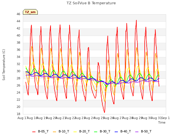 plot of TZ SoilVue B Temperature