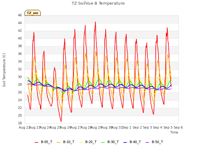 plot of TZ SoilVue B Temperature