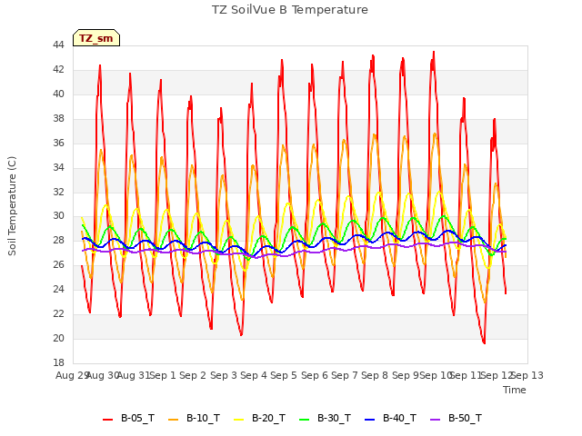 plot of TZ SoilVue B Temperature