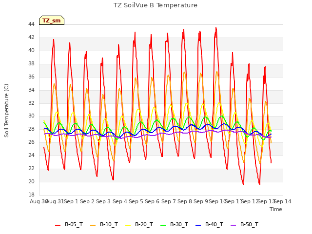 plot of TZ SoilVue B Temperature