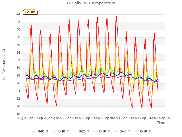 plot of TZ SoilVue B Temperature