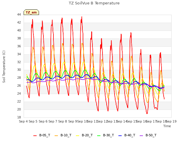 plot of TZ SoilVue B Temperature