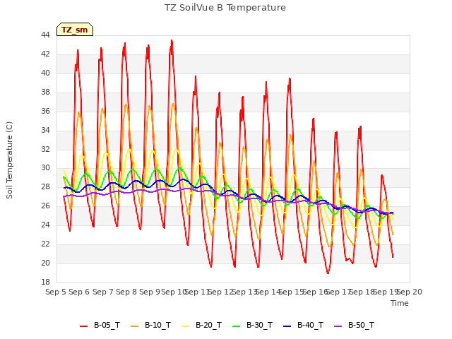 plot of TZ SoilVue B Temperature