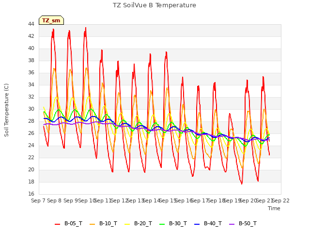 plot of TZ SoilVue B Temperature