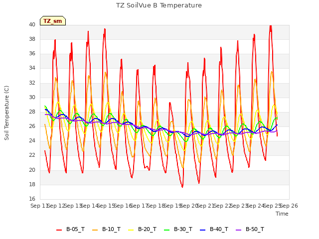 plot of TZ SoilVue B Temperature