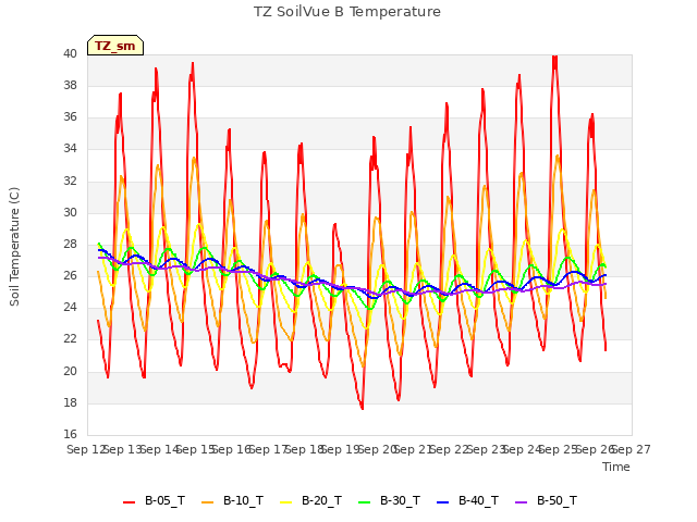 plot of TZ SoilVue B Temperature