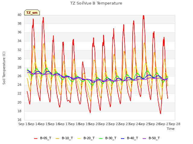 plot of TZ SoilVue B Temperature