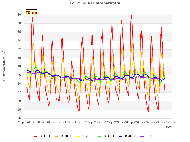 plot of TZ SoilVue B Temperature