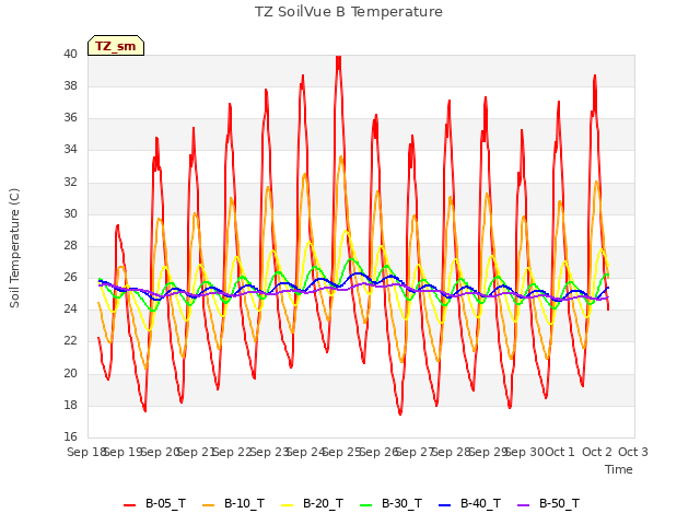 plot of TZ SoilVue B Temperature