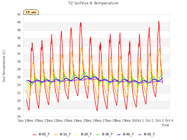 plot of TZ SoilVue B Temperature