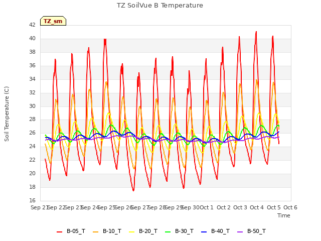 plot of TZ SoilVue B Temperature