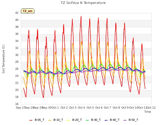 plot of TZ SoilVue B Temperature