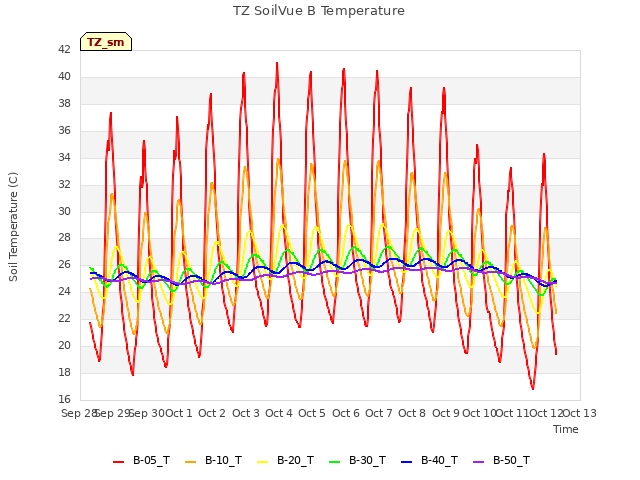 plot of TZ SoilVue B Temperature