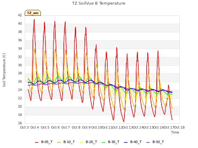 plot of TZ SoilVue B Temperature