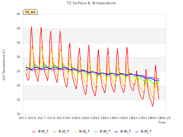 plot of TZ SoilVue B Temperature