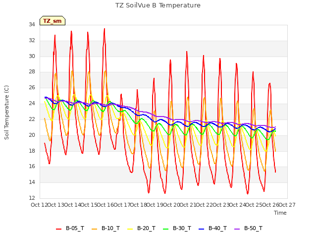 plot of TZ SoilVue B Temperature