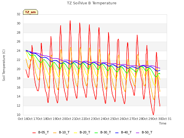 plot of TZ SoilVue B Temperature