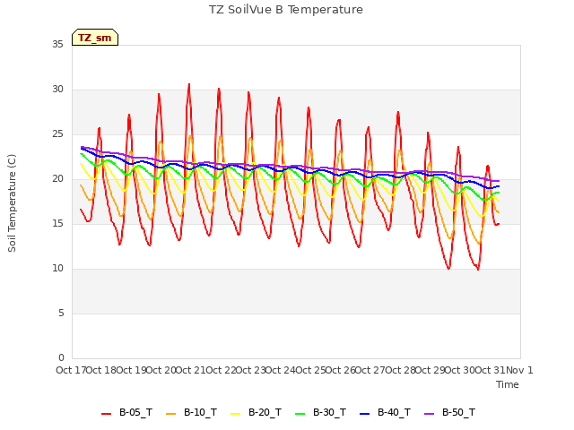 plot of TZ SoilVue B Temperature