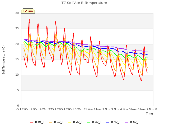 plot of TZ SoilVue B Temperature