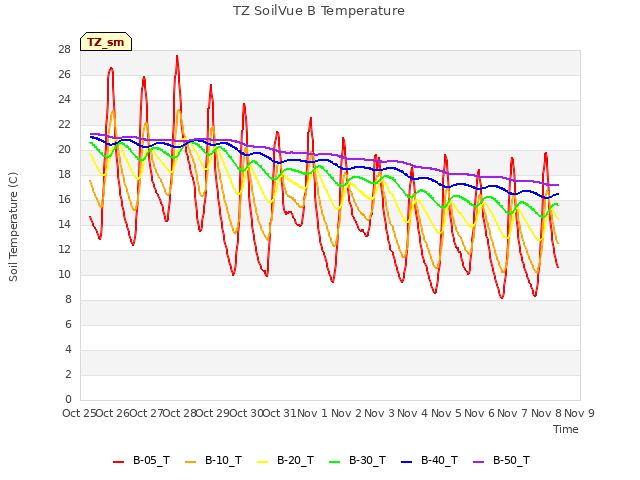 plot of TZ SoilVue B Temperature