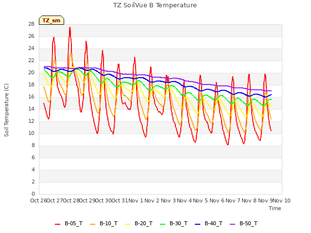 plot of TZ SoilVue B Temperature