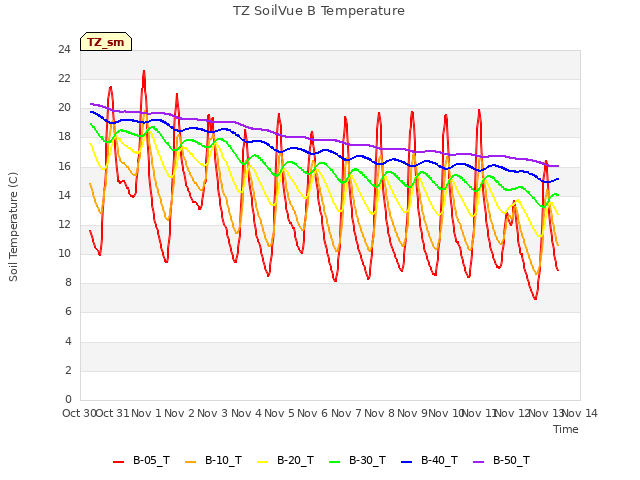 plot of TZ SoilVue B Temperature