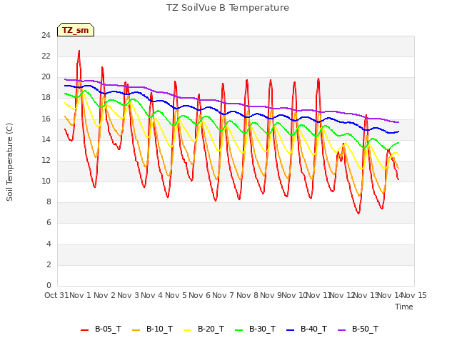 plot of TZ SoilVue B Temperature