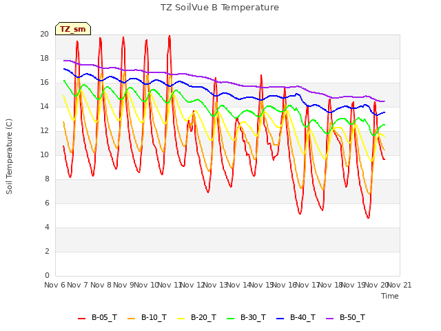 plot of TZ SoilVue B Temperature