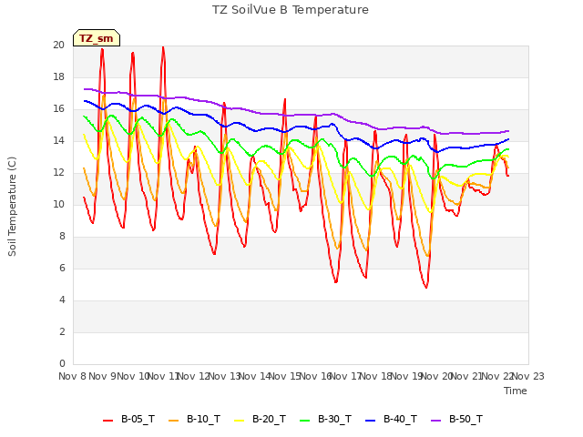 plot of TZ SoilVue B Temperature