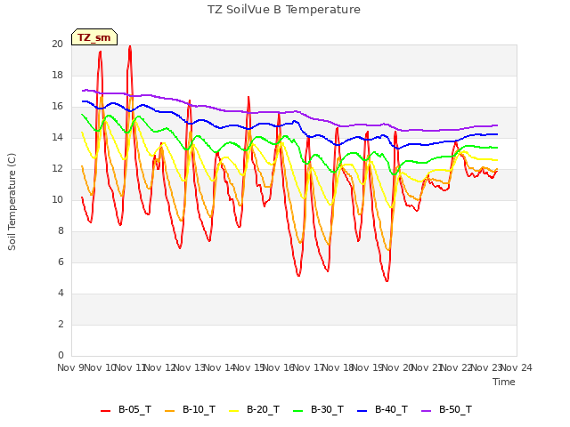 plot of TZ SoilVue B Temperature