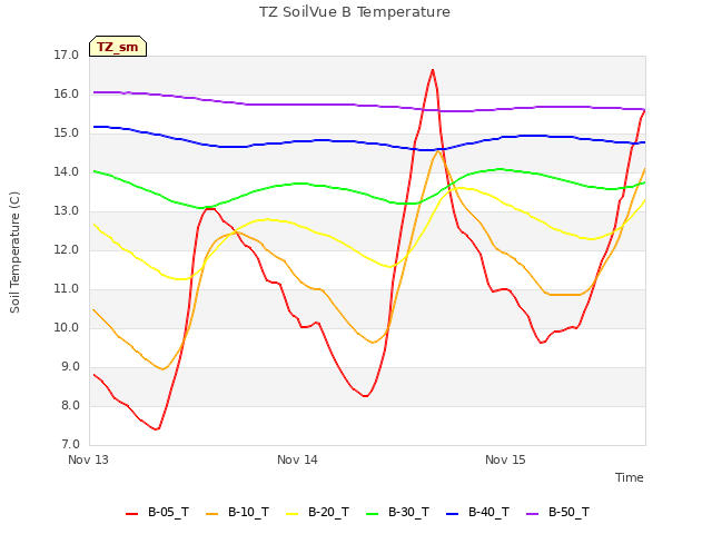 plot of TZ SoilVue B Temperature