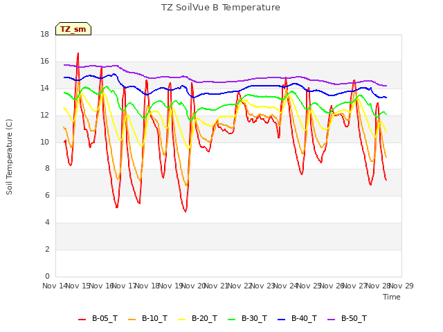 plot of TZ SoilVue B Temperature