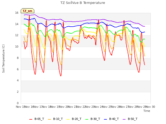 plot of TZ SoilVue B Temperature