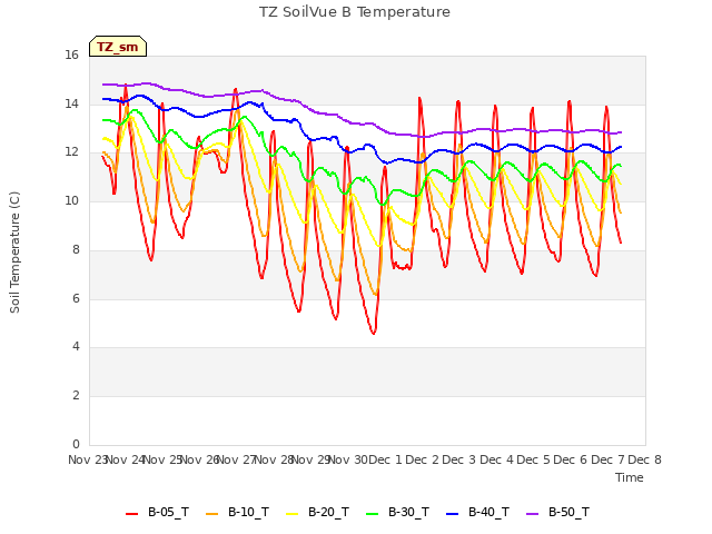 plot of TZ SoilVue B Temperature