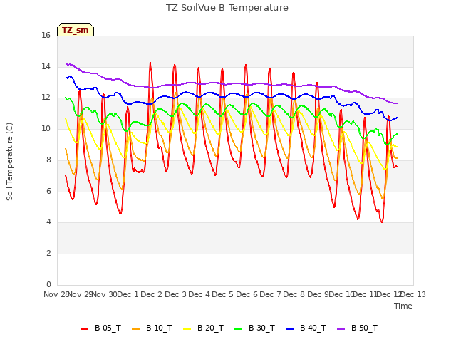 plot of TZ SoilVue B Temperature