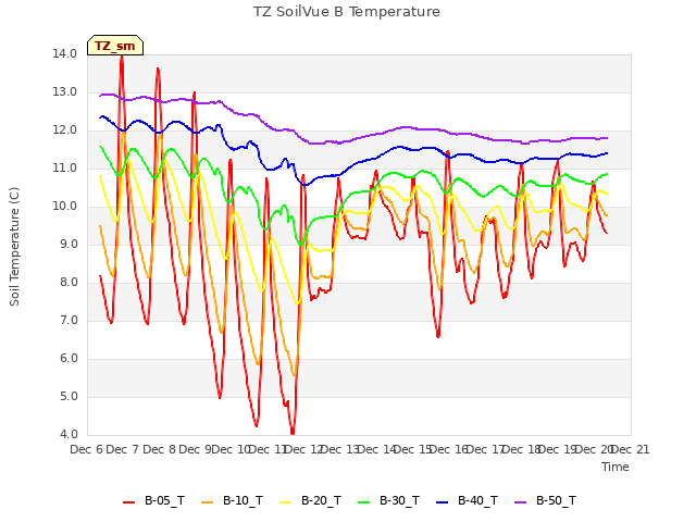 plot of TZ SoilVue B Temperature