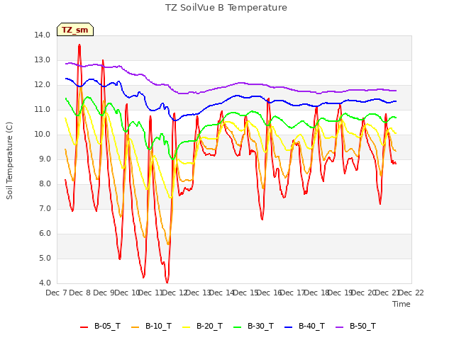 plot of TZ SoilVue B Temperature