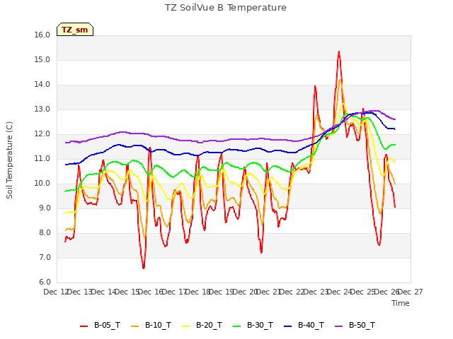 plot of TZ SoilVue B Temperature