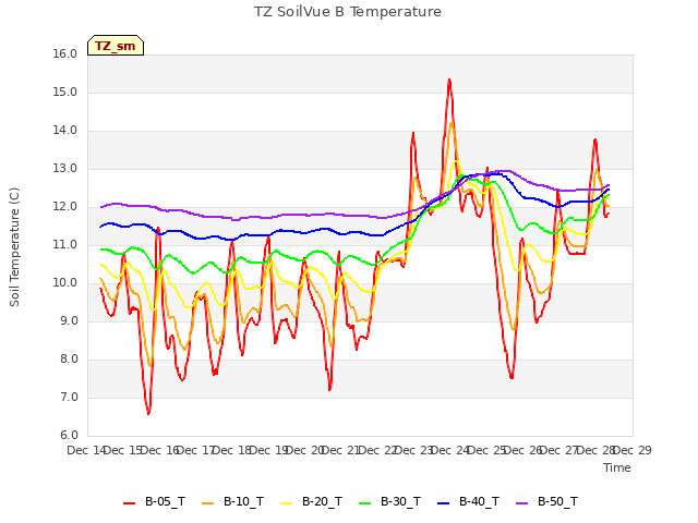 plot of TZ SoilVue B Temperature